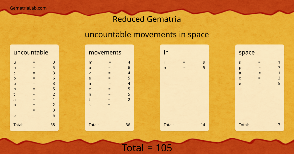 uncountable movements in space in reduced Gematria